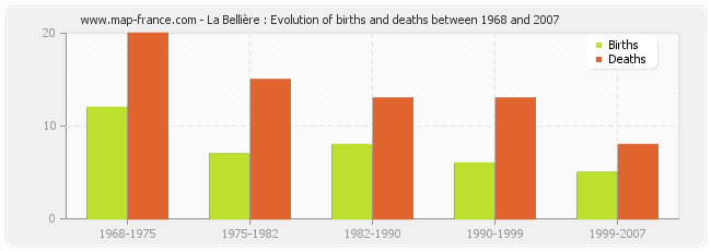 La Bellière : Evolution of births and deaths between 1968 and 2007